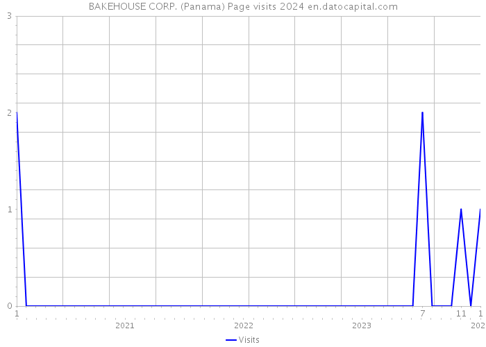 BAKEHOUSE CORP. (Panama) Page visits 2024 