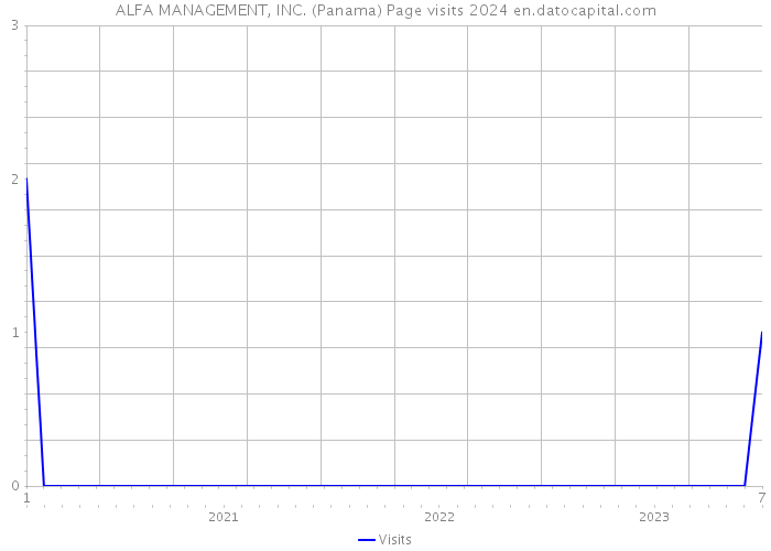 ALFA MANAGEMENT, INC. (Panama) Page visits 2024 