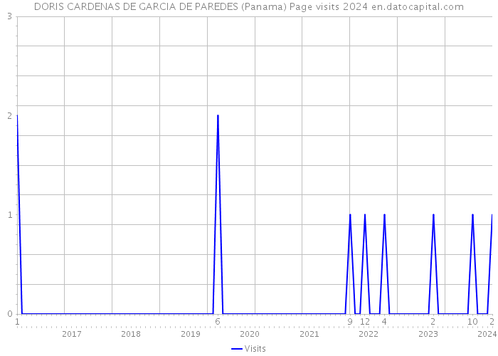 DORIS CARDENAS DE GARCIA DE PAREDES (Panama) Page visits 2024 