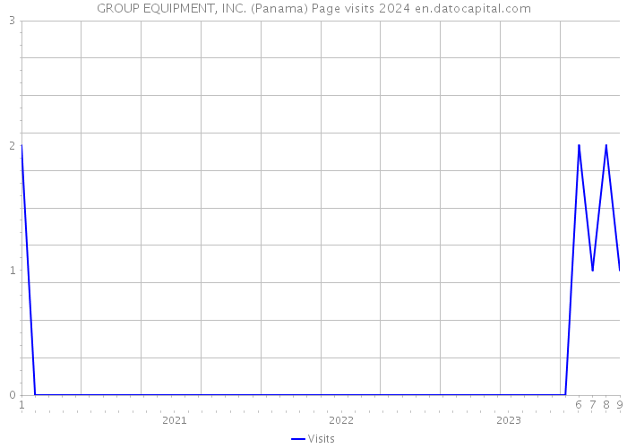 GROUP EQUIPMENT, INC. (Panama) Page visits 2024 