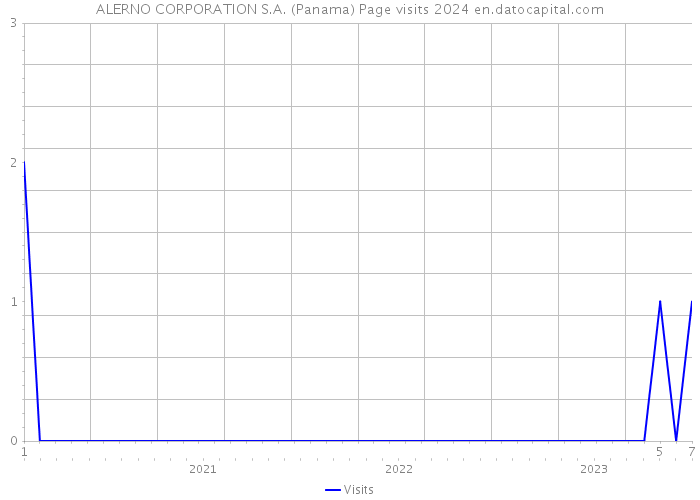 ALERNO CORPORATION S.A. (Panama) Page visits 2024 