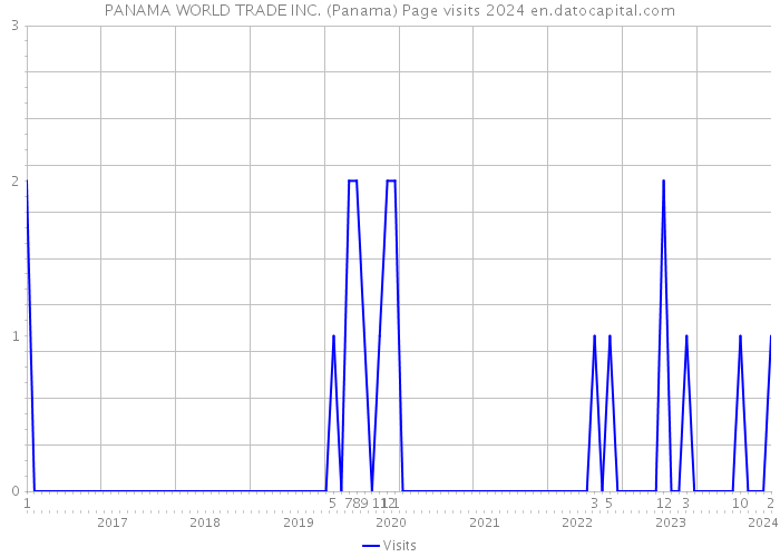 PANAMA WORLD TRADE INC. (Panama) Page visits 2024 