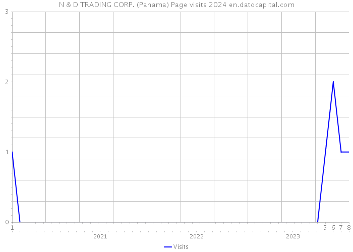 N & D TRADING CORP. (Panama) Page visits 2024 