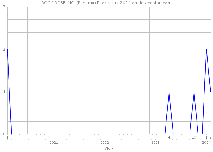 ROCK ROSE INC. (Panama) Page visits 2024 