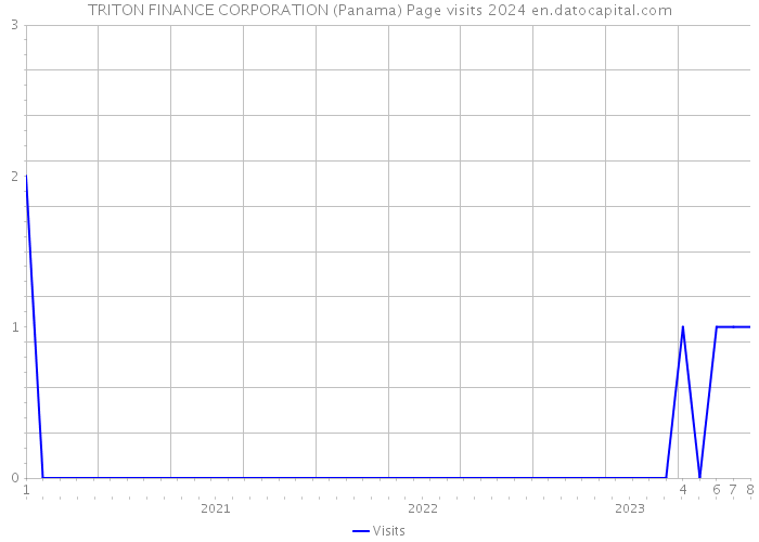 TRITON FINANCE CORPORATION (Panama) Page visits 2024 