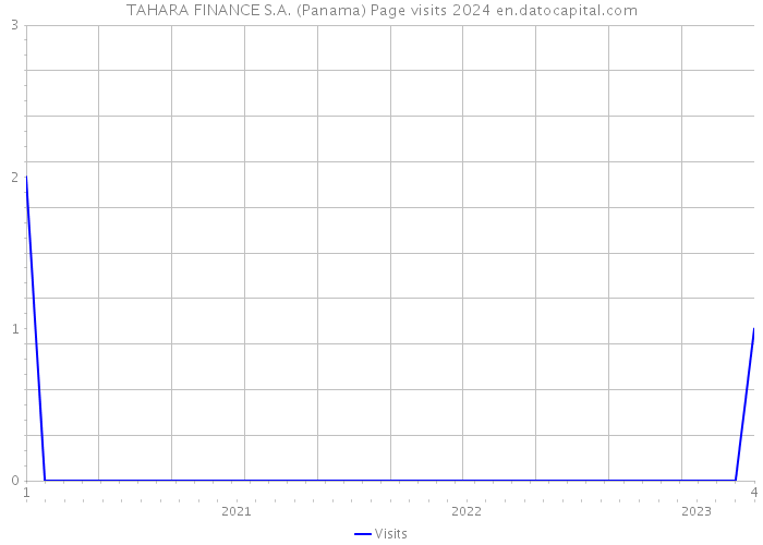 TAHARA FINANCE S.A. (Panama) Page visits 2024 