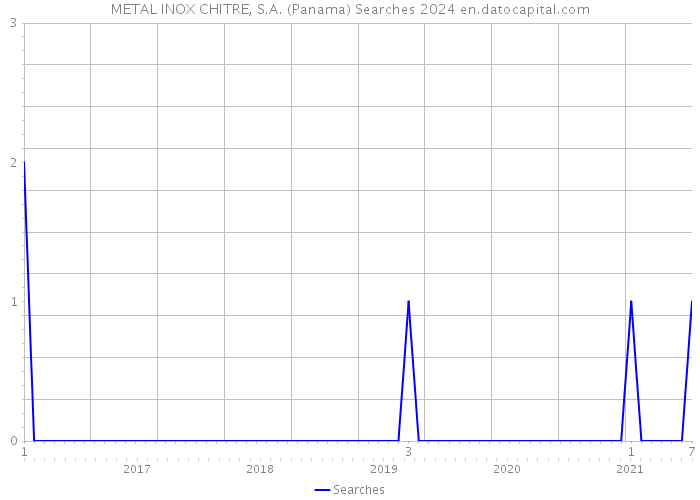 METAL INOX CHITRE, S.A. (Panama) Searches 2024 