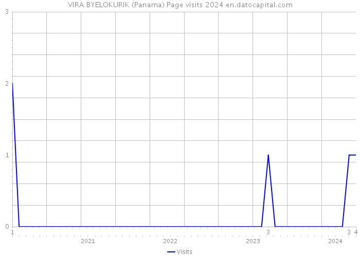 VIRA BYELOKURIK (Panama) Page visits 2024 