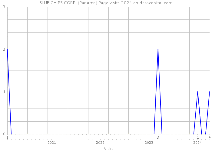 BLUE CHIPS CORP. (Panama) Page visits 2024 