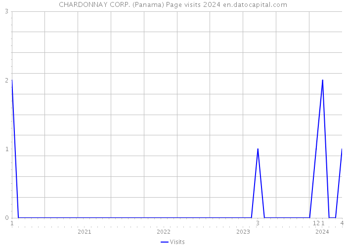 CHARDONNAY CORP. (Panama) Page visits 2024 