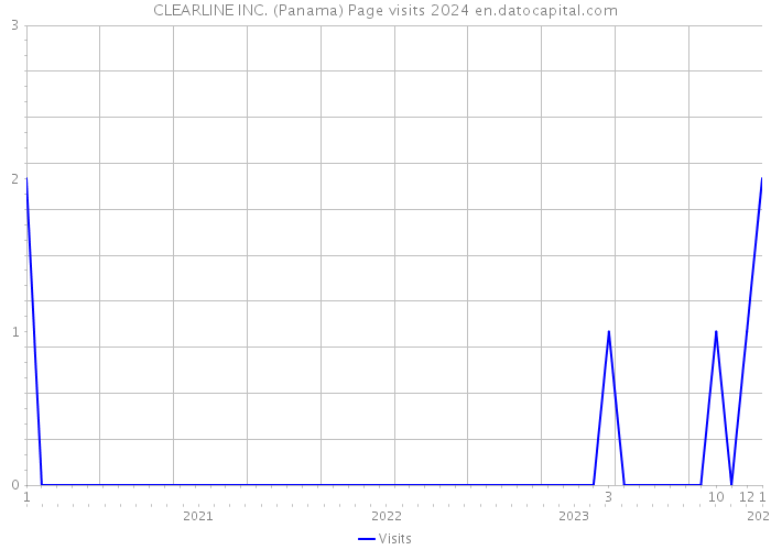 CLEARLINE INC. (Panama) Page visits 2024 