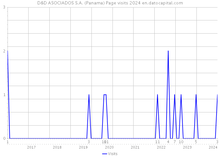 D&D ASOCIADOS S.A. (Panama) Page visits 2024 