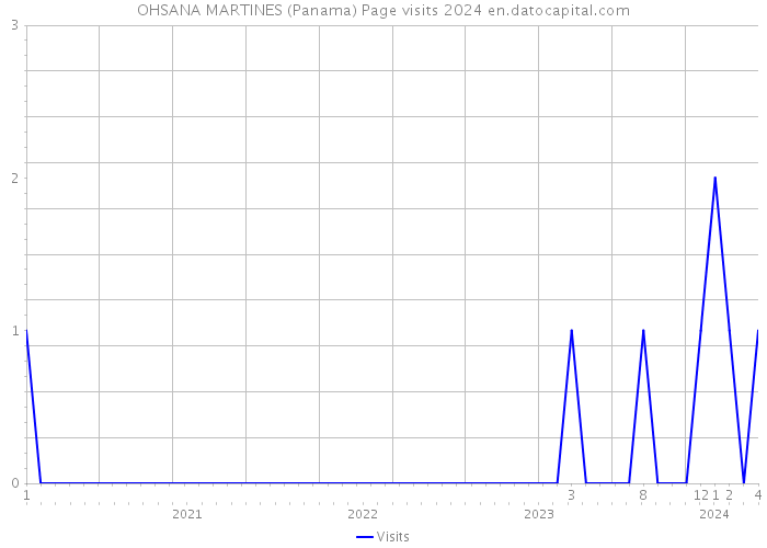 OHSANA MARTINES (Panama) Page visits 2024 