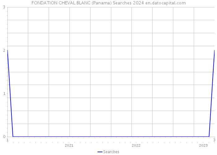 FONDATION CHEVAL BLANC (Panama) Searches 2024 