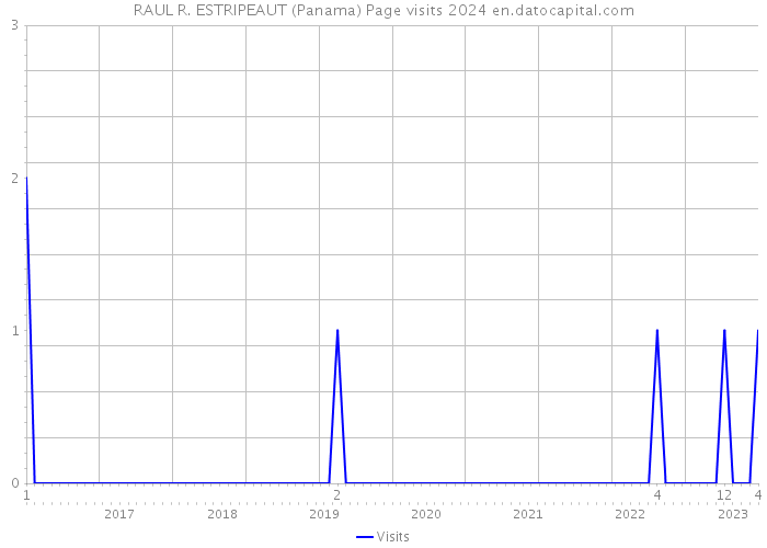 RAUL R. ESTRIPEAUT (Panama) Page visits 2024 