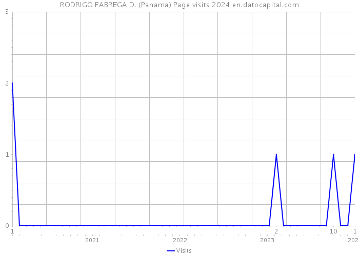 RODRIGO FABREGA D. (Panama) Page visits 2024 