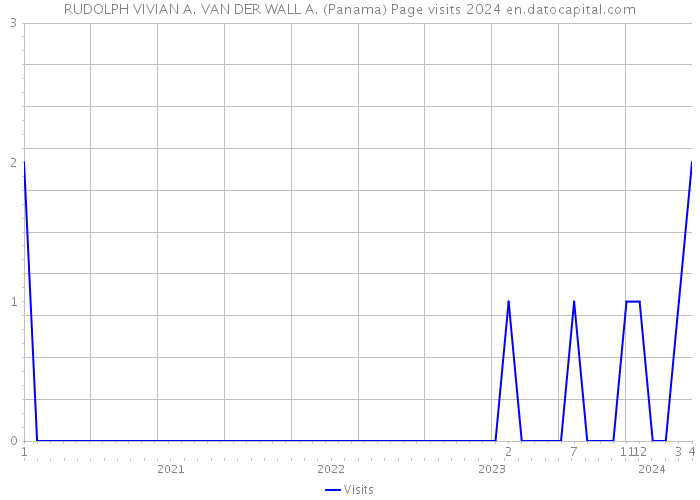 RUDOLPH VIVIAN A. VAN DER WALL A. (Panama) Page visits 2024 