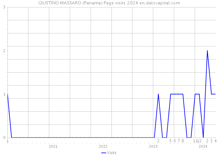 GIUSTINO MASSARO (Panama) Page visits 2024 