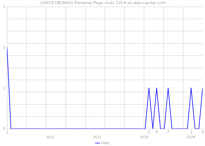 CAROS NEUMAN (Panama) Page visits 2024 