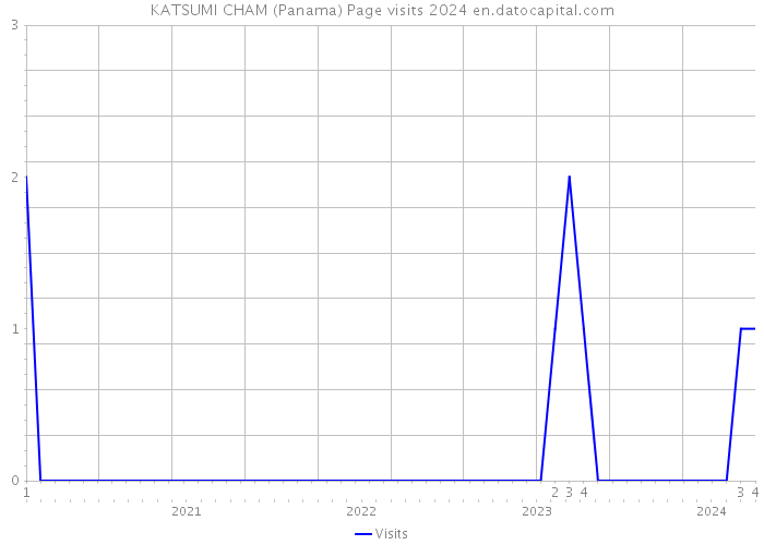 KATSUMI CHAM (Panama) Page visits 2024 
