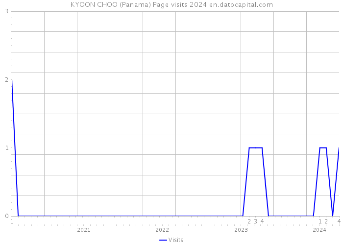 KYOON CHOO (Panama) Page visits 2024 