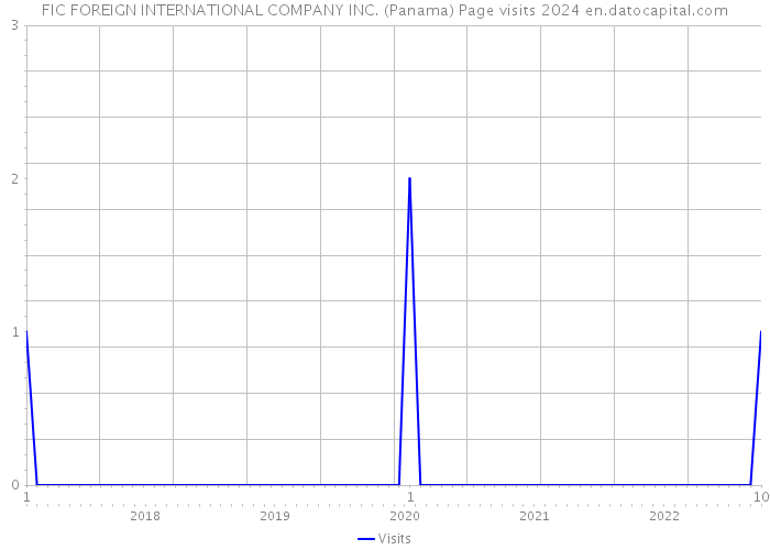 FIC FOREIGN INTERNATIONAL COMPANY INC. (Panama) Page visits 2024 