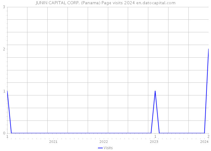 JUNIN CAPITAL CORP. (Panama) Page visits 2024 