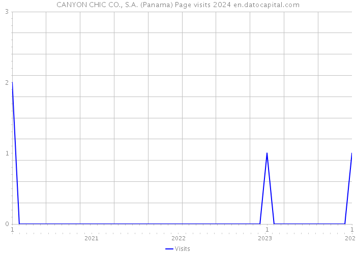 CANYON CHIC CO., S.A. (Panama) Page visits 2024 
