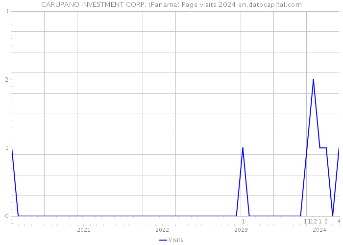 CARUPANO INVESTMENT CORP. (Panama) Page visits 2024 