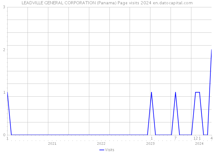 LEADVILLE GENERAL CORPORATION (Panama) Page visits 2024 