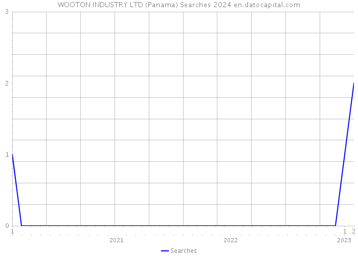 WOOTON INDUSTRY LTD (Panama) Searches 2024 