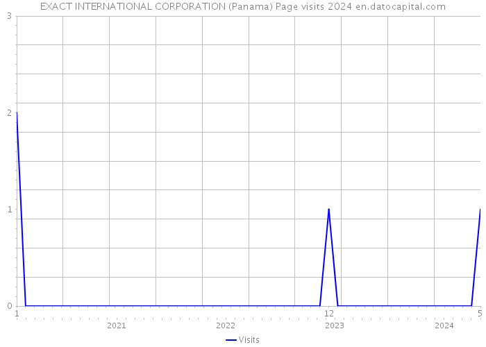 EXACT INTERNATIONAL CORPORATION (Panama) Page visits 2024 