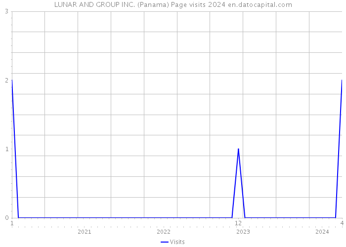 LUNAR AND GROUP INC. (Panama) Page visits 2024 