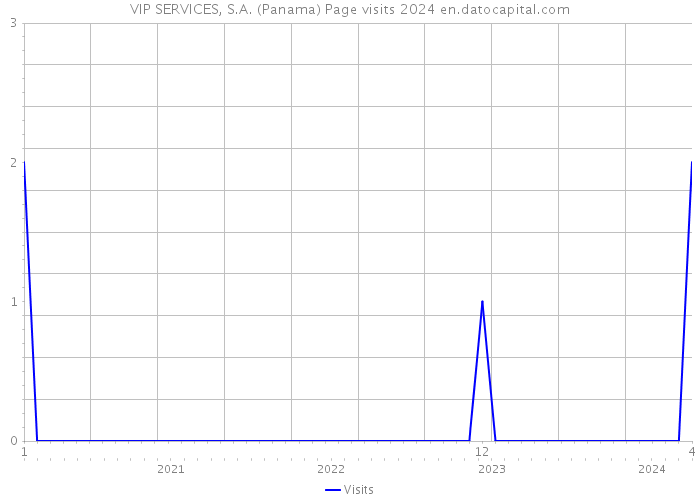 VIP SERVICES, S.A. (Panama) Page visits 2024 