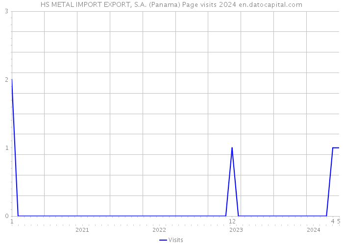HS METAL IMPORT EXPORT, S.A. (Panama) Page visits 2024 