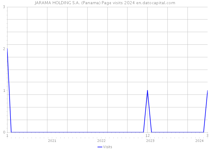 JARAMA HOLDING S.A. (Panama) Page visits 2024 
