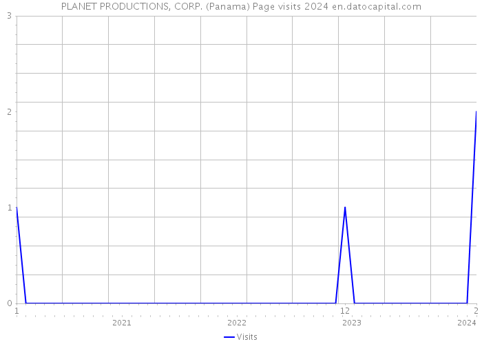 PLANET PRODUCTIONS, CORP. (Panama) Page visits 2024 