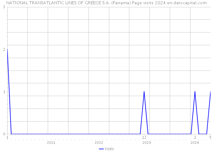 NATIONAL TRANSATLANTIC LINES OF GREECE S.A. (Panama) Page visits 2024 
