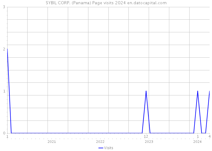 SYBIL CORP. (Panama) Page visits 2024 