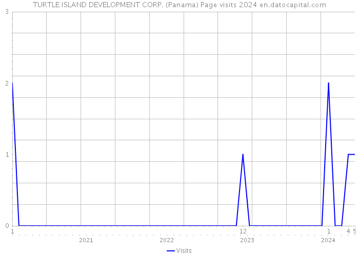 TURTLE ISLAND DEVELOPMENT CORP. (Panama) Page visits 2024 