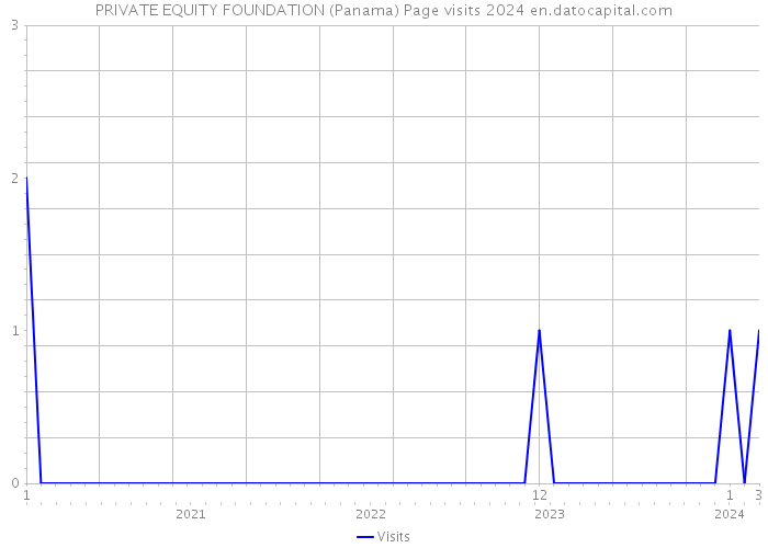 PRIVATE EQUITY FOUNDATION (Panama) Page visits 2024 