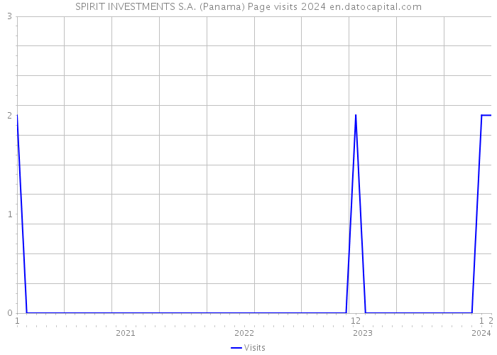 SPIRIT INVESTMENTS S.A. (Panama) Page visits 2024 