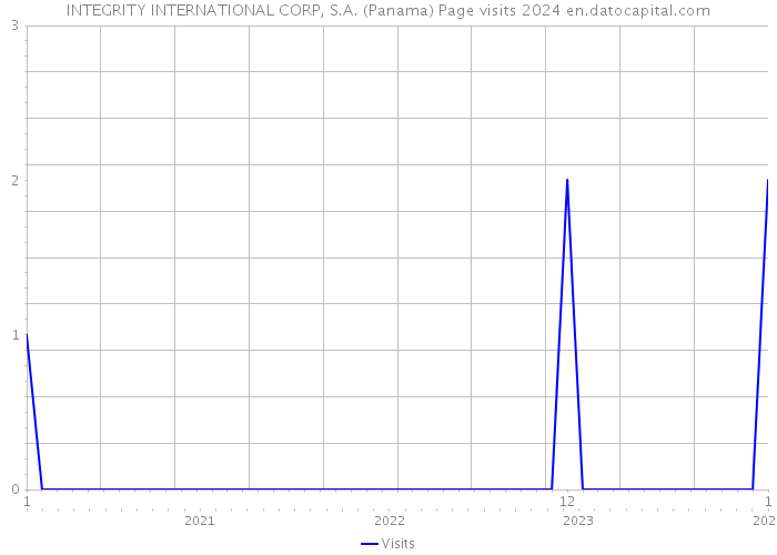 INTEGRITY INTERNATIONAL CORP, S.A. (Panama) Page visits 2024 