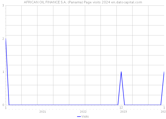 AFRICAN OIL FINANCE S.A. (Panama) Page visits 2024 
