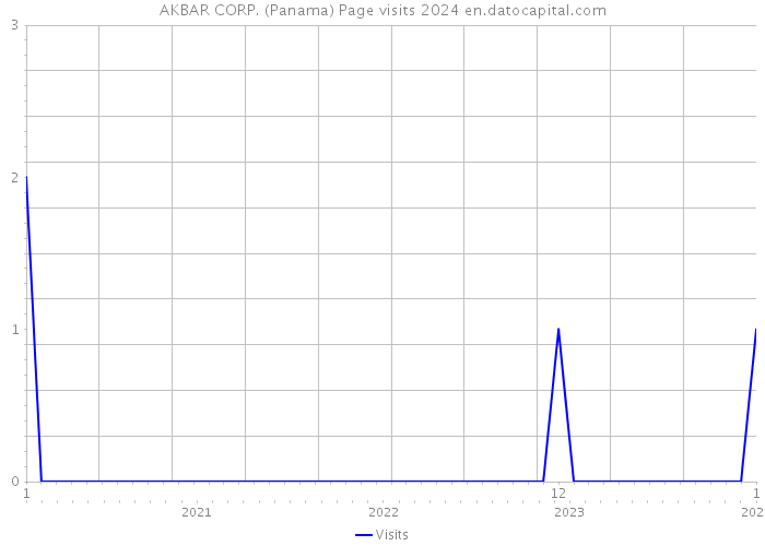 AKBAR CORP. (Panama) Page visits 2024 