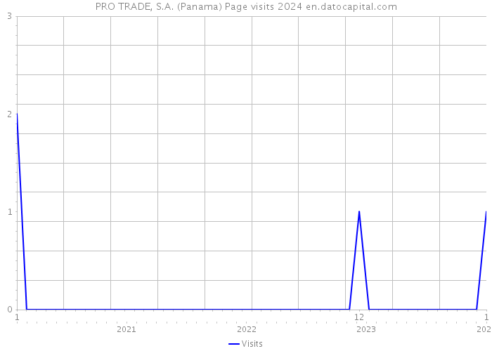 PRO TRADE, S.A. (Panama) Page visits 2024 