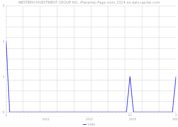 WESTERN INVESTMENT GROUP INC. (Panama) Page visits 2024 