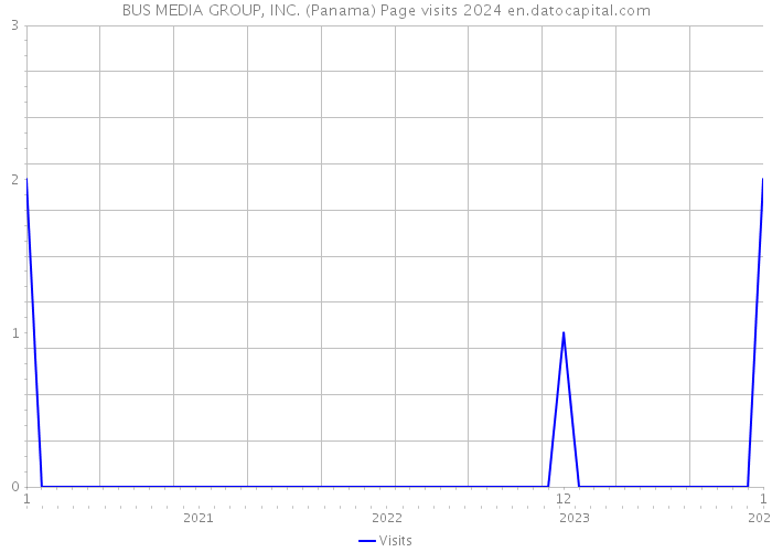 BUS MEDIA GROUP, INC. (Panama) Page visits 2024 