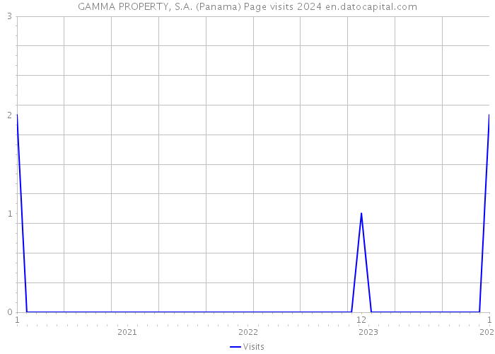 GAMMA PROPERTY, S.A. (Panama) Page visits 2024 