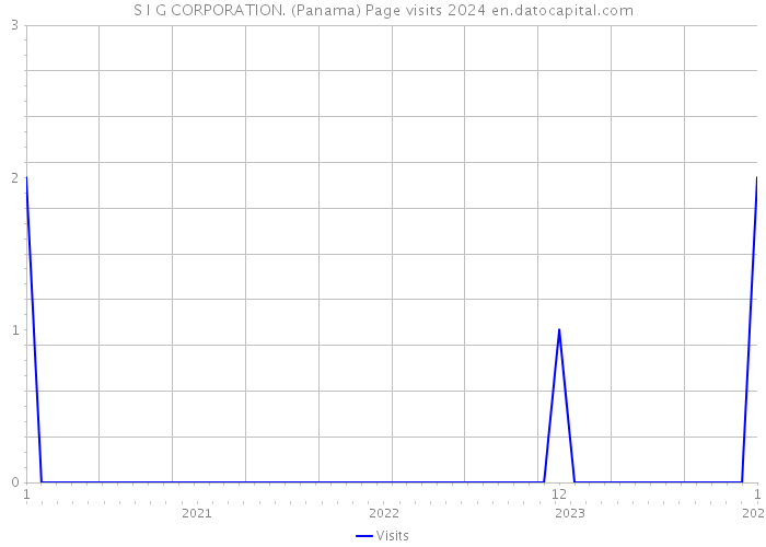 S I G CORPORATION. (Panama) Page visits 2024 